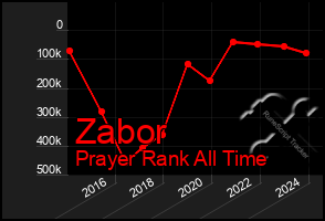 Total Graph of Zabor