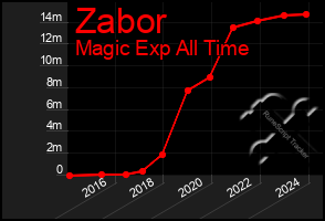 Total Graph of Zabor