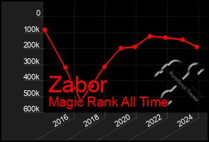 Total Graph of Zabor