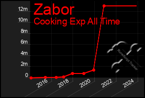 Total Graph of Zabor