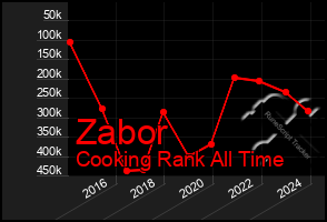 Total Graph of Zabor