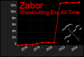 Total Graph of Zabor