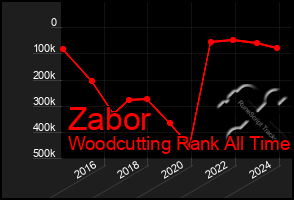 Total Graph of Zabor