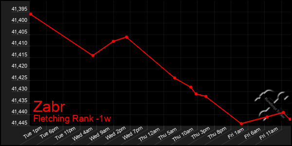 Last 7 Days Graph of Zabr