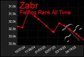 Total Graph of Zabr