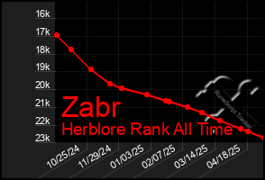 Total Graph of Zabr