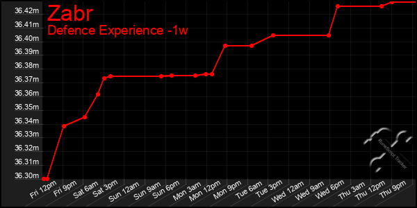 Last 7 Days Graph of Zabr