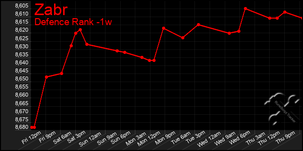 Last 7 Days Graph of Zabr