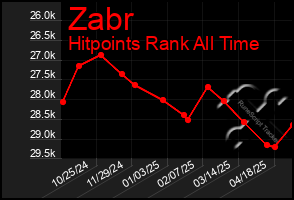 Total Graph of Zabr