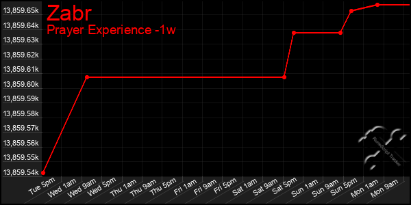 Last 7 Days Graph of Zabr