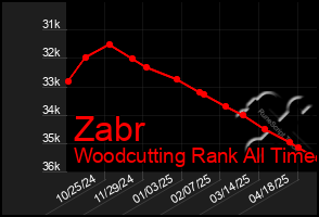 Total Graph of Zabr