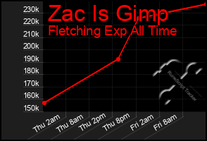 Total Graph of Zac Is Gimp