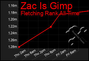 Total Graph of Zac Is Gimp