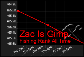 Total Graph of Zac Is Gimp