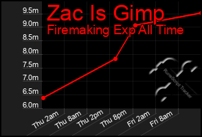 Total Graph of Zac Is Gimp