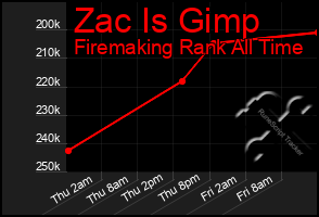 Total Graph of Zac Is Gimp