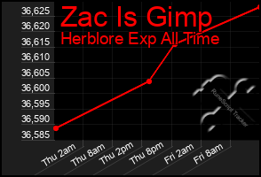 Total Graph of Zac Is Gimp