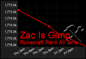 Total Graph of Zac Is Gimp