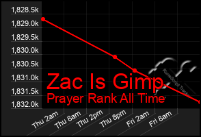 Total Graph of Zac Is Gimp