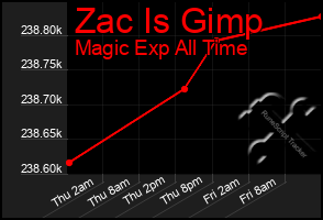 Total Graph of Zac Is Gimp