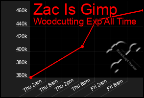 Total Graph of Zac Is Gimp