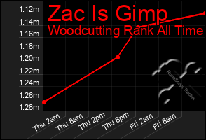 Total Graph of Zac Is Gimp