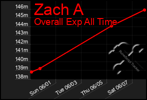 Total Graph of Zach A