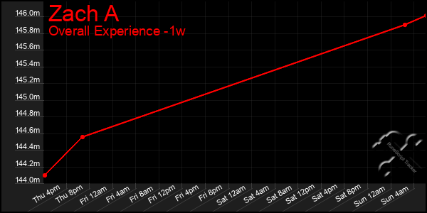1 Week Graph of Zach A