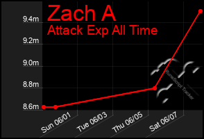 Total Graph of Zach A