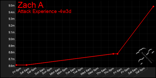 Last 31 Days Graph of Zach A