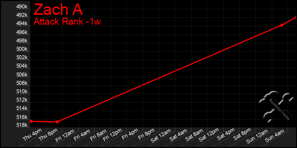 Last 7 Days Graph of Zach A
