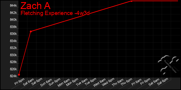 Last 31 Days Graph of Zach A