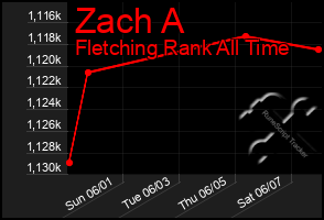 Total Graph of Zach A