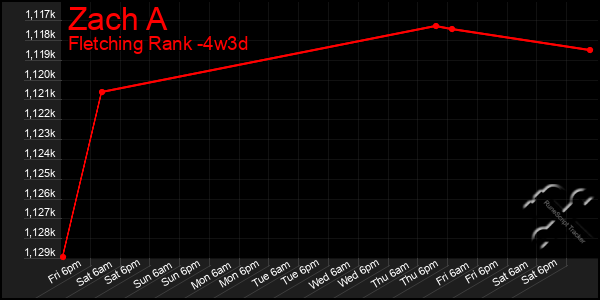 Last 31 Days Graph of Zach A