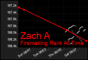 Total Graph of Zach A