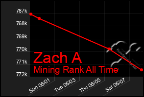 Total Graph of Zach A