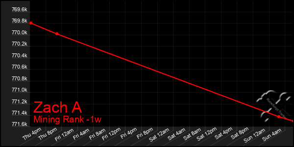 Last 7 Days Graph of Zach A