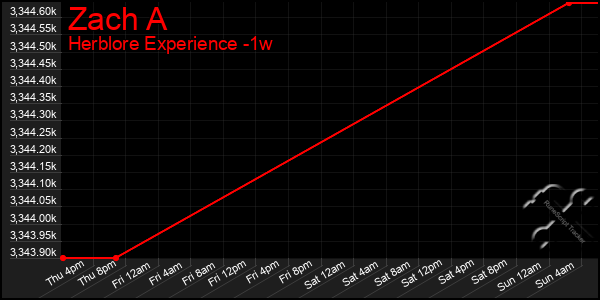 Last 7 Days Graph of Zach A