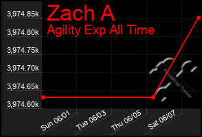 Total Graph of Zach A