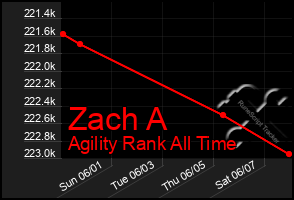 Total Graph of Zach A