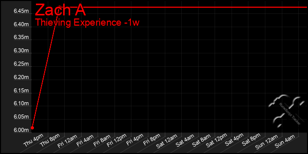 Last 7 Days Graph of Zach A