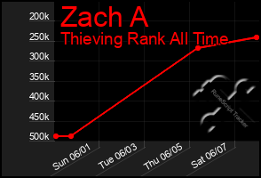 Total Graph of Zach A
