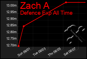 Total Graph of Zach A