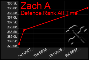 Total Graph of Zach A