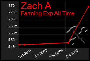 Total Graph of Zach A