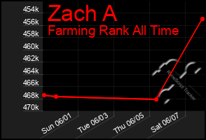 Total Graph of Zach A