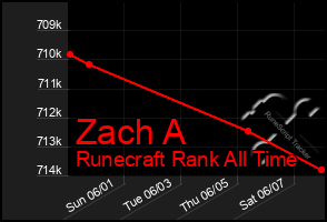 Total Graph of Zach A