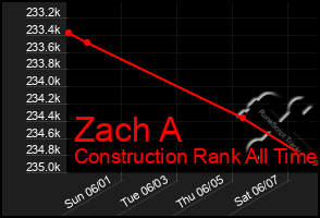Total Graph of Zach A