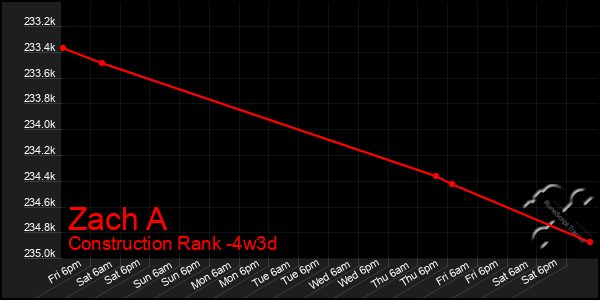 Last 31 Days Graph of Zach A