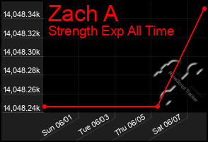 Total Graph of Zach A